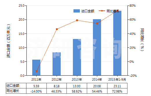 2011-2015年9月中國(guó)其他軟填料及類似物品(經(jīng)藥物浸涂或制成零售包裝,供醫(yī)療、外科、牙科或獸醫(yī)用)(HS30059090)進(jìn)口總額及增速統(tǒng)計(jì)